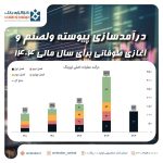درآمدسازی پیوسته ولصنم و آغازی طوفانی برای سال مالی 1404