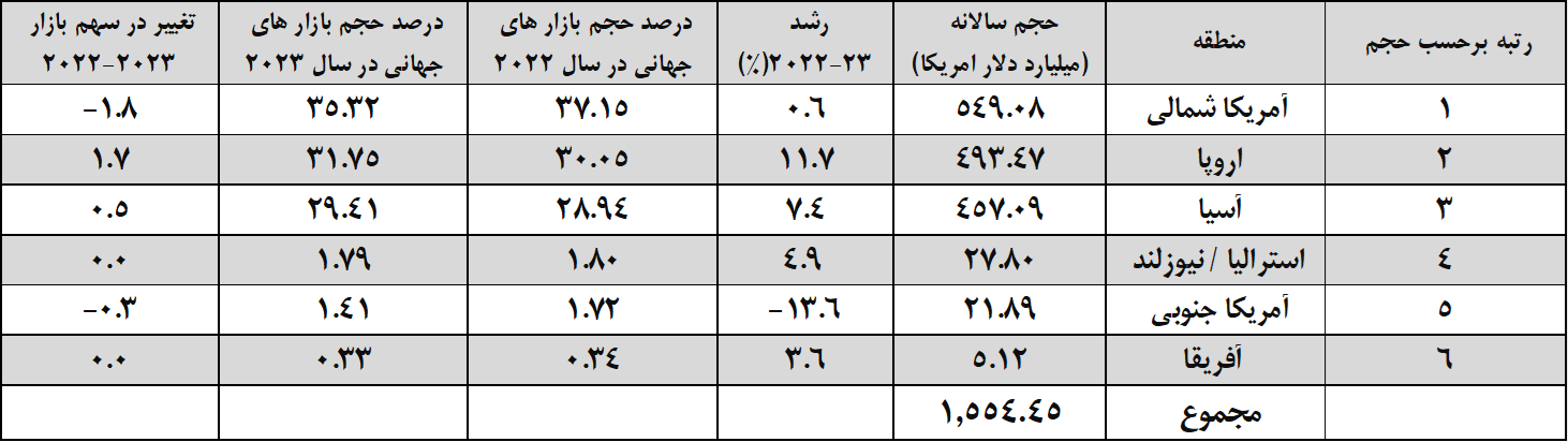 حجم و رشد هر منطقه