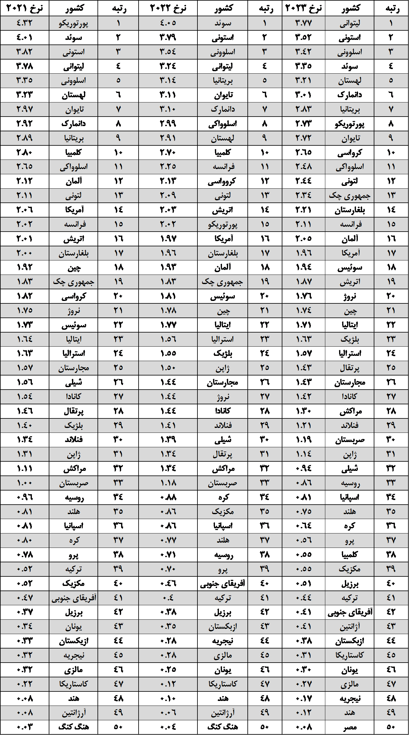 نرخ نفوذ Solifi به GDP